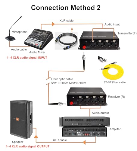 4Port XLR Audio Fiber Converter,Broadcast Grade Balanced 3Pin XLR Audio Over Fiber Extender,ST Optical Transceiver,Singlemode 20Km Multimode 500m Professional Crystal Clear Sound,A Pair - style: 4 Port