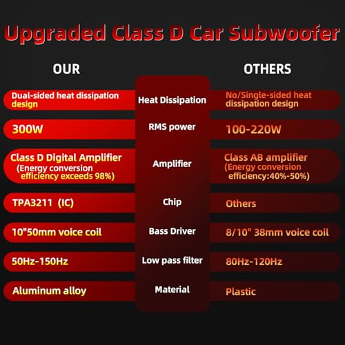 1600W 10" Slim Under Seat Subwoofers with Built-in Amp | LED Ambient Light, Deep Bass, Individual Controls (LPF/Gain/Bass Boost), High Output Distortion-Free Audio, Suitable for All Vehicle Models - color: Red BF