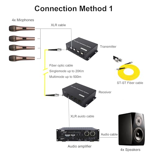 4Port XLR Audio Fiber Converter,Broadcast Grade Balanced 3Pin XLR Audio Over Fiber Extender,ST Optical Transceiver,Singlemode 20Km Multimode 500m Professional Crystal Clear Sound,A Pair - style: 4 Port
