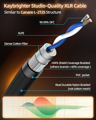 XLR Microphone Cable 6.6ft, Male to Female 3-Pin Gold Connectors from Rean-Neutrik, Oxygen-Free Copper (OFC) Balance Mic Cord, Noise-Free Hi-Fi XLR Cables Upgraded Nylon Braided - size: 6.6 FT, style: 1-Pack