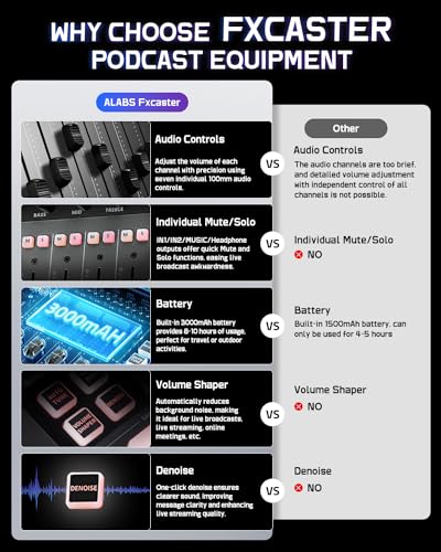 ALABS Fxcaster Podcast Bundle with 7-Channel Soundboard & 25mm XLR Mic | Audio Interface, All-in-One Podcasting Starter Setup, For live streaming, podcasting, TikTok content creation
