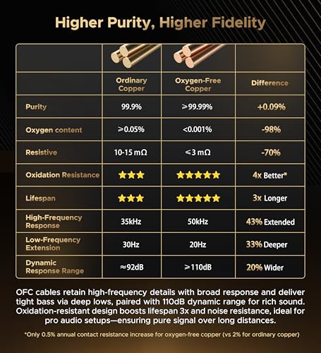 Warrky XLR Cables 6.6ft 2 Pack [Oxygen-Free Copper (OFC), Gold-Plated Connector] Balanced Microphone Cable Male to Female Professional Hi-Fi XLR Cable - style: 6.6ft 2 pcak